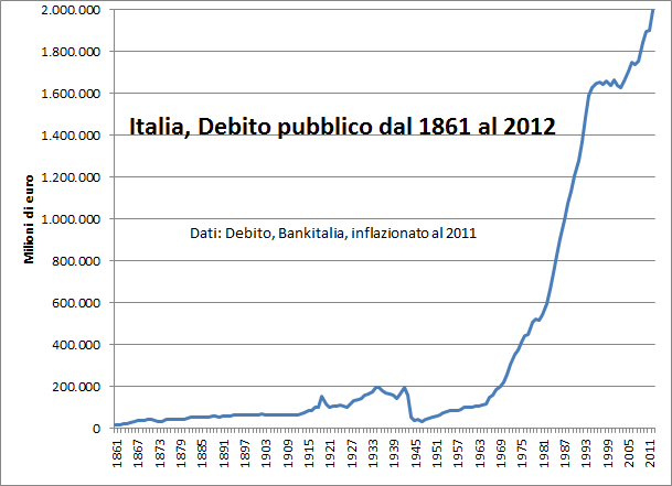 Storico Debito Pubblico Italiano