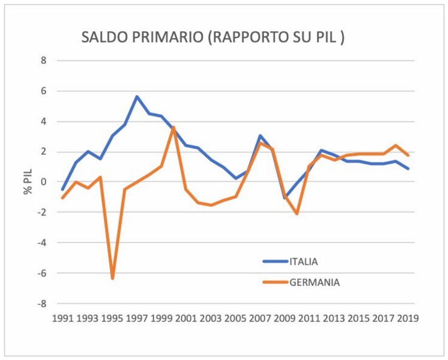 Saldo Primario