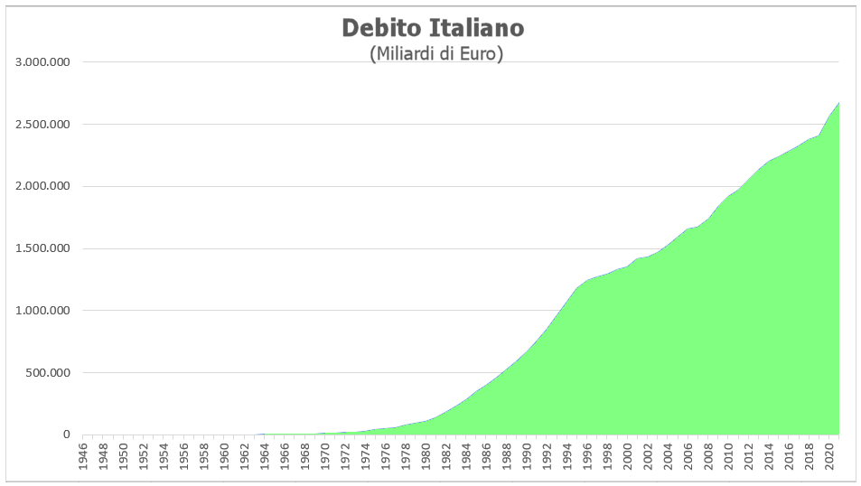 Debito Pubblico Italiano